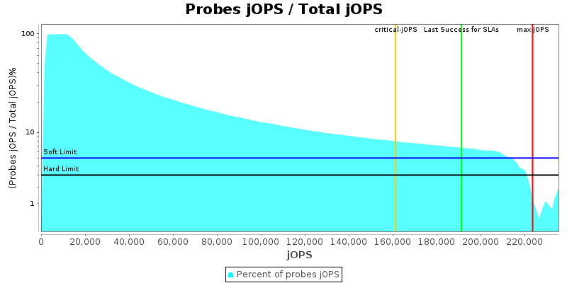 Probes jOPS / Total jOPS