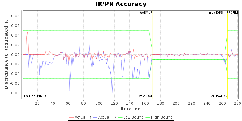 IR/PR Accuracy