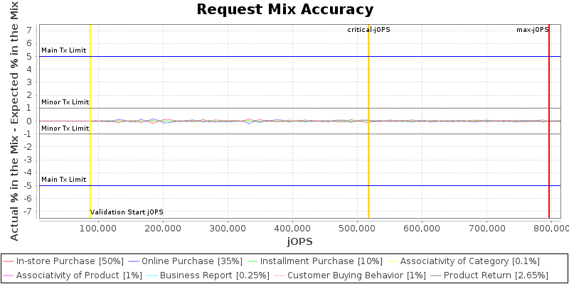 Request Mix Accuracy