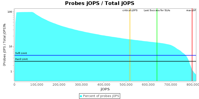 Probes jOPS / Total jOPS
