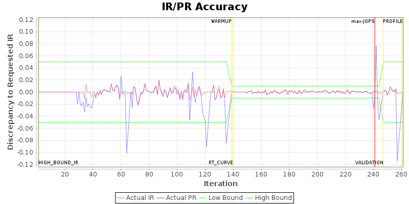 IR/PR Accuracy