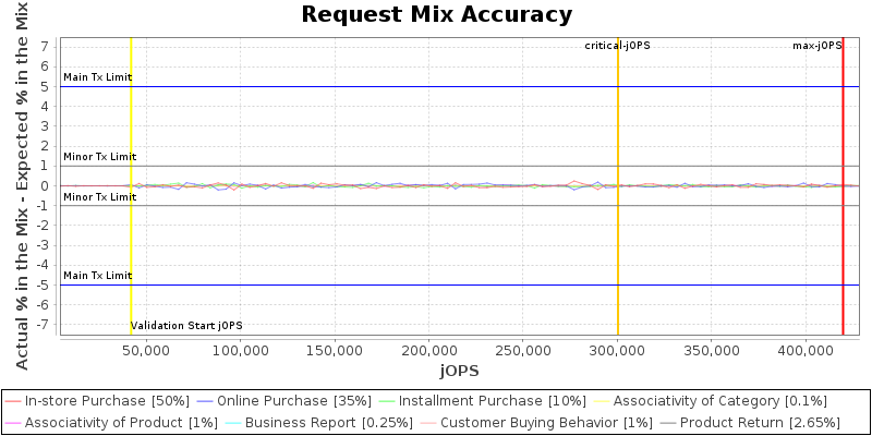 Request Mix Accuracy