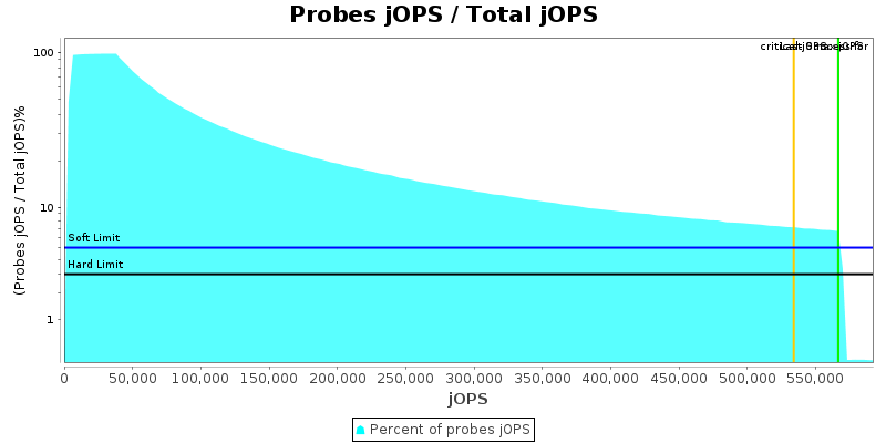 Probes jOPS / Total jOPS