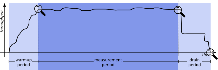 Graph showing measurement points during SPECjms2007 run