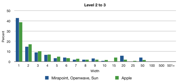 Folder Distribution Chart 3