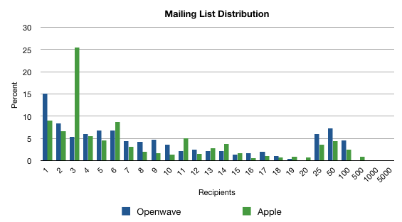 List Recipient Chart