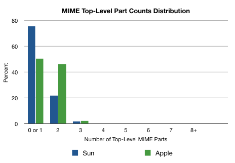 MIME Parts Chart