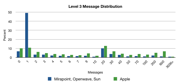 Message Distribution Chart 4