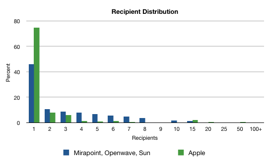 SMTP Recipient Chart