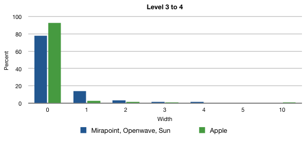 Subfolder Distribution Chart 4