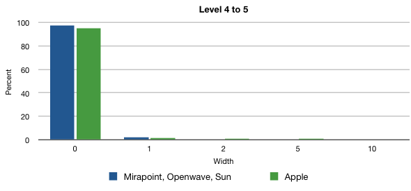 Subfolder Distribution Chart 5