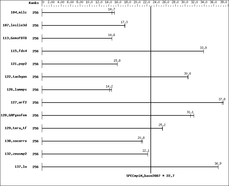 Benchmark results graph