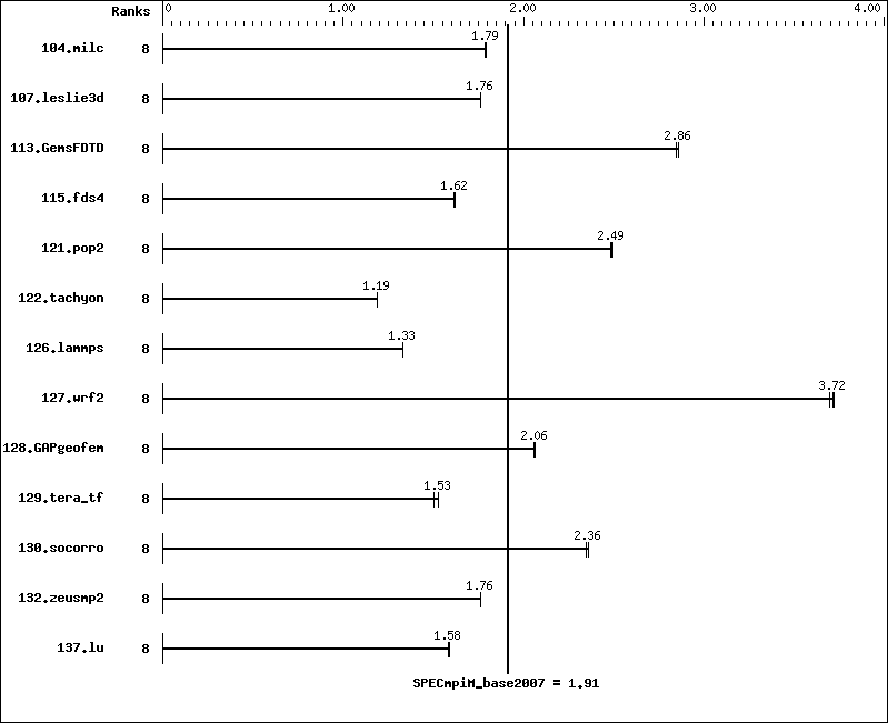 Benchmark results graph