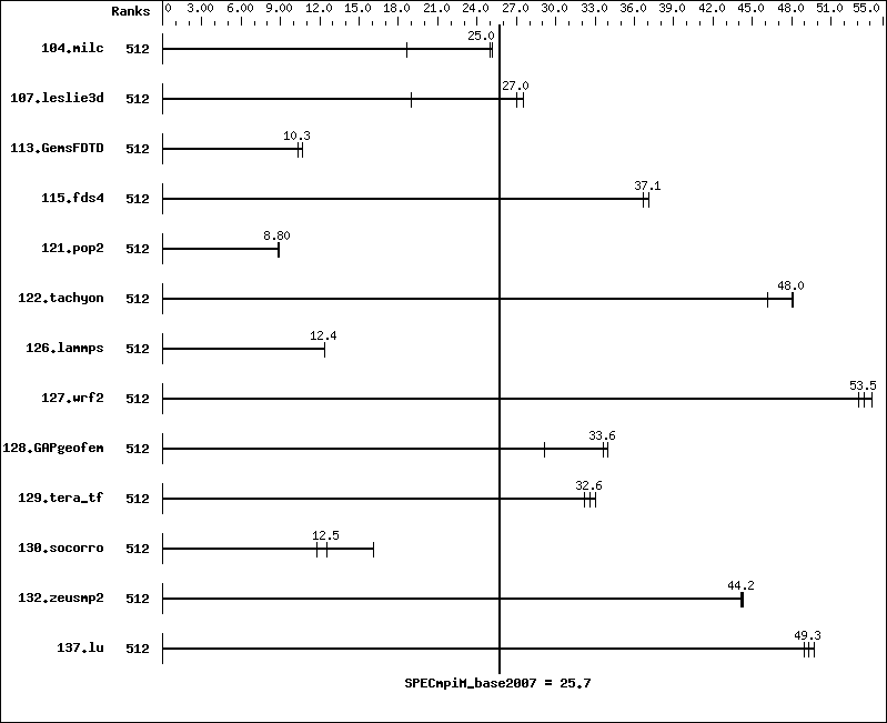 Benchmark results graph