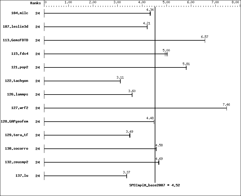Benchmark results graph