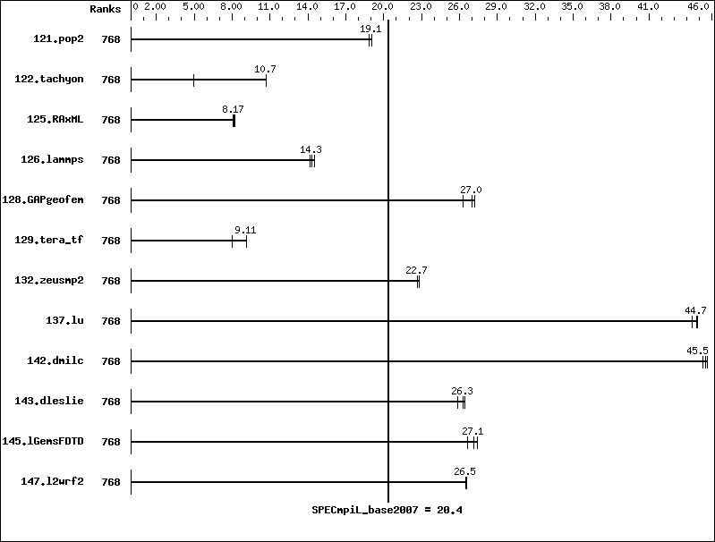 Benchmark results graph