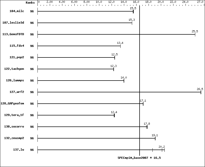 Benchmark results graph