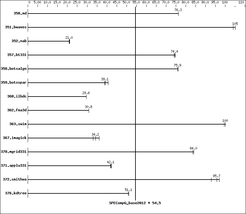 Benchmark results graph