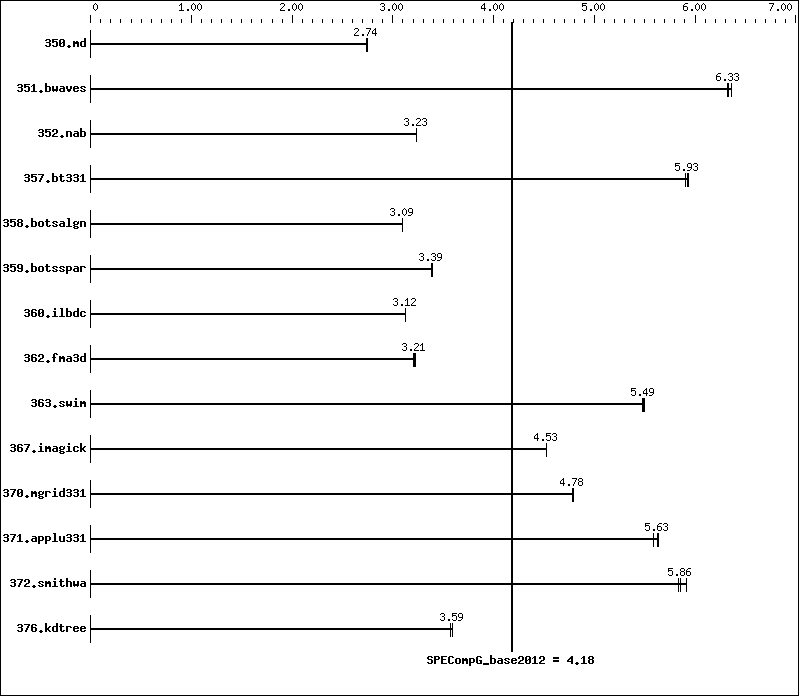 Benchmark results graph