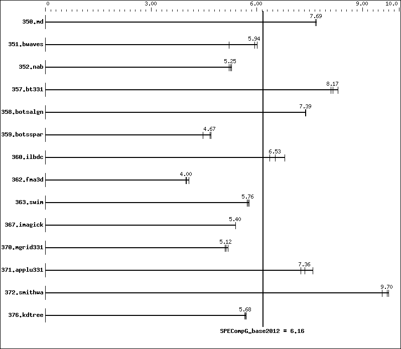 Benchmark results graph