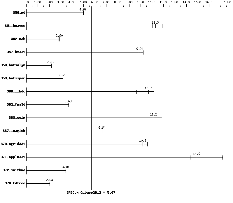 Benchmark results graph