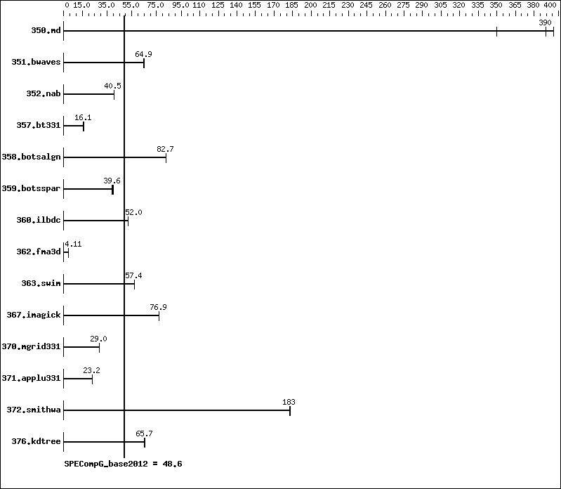 Benchmark results graph