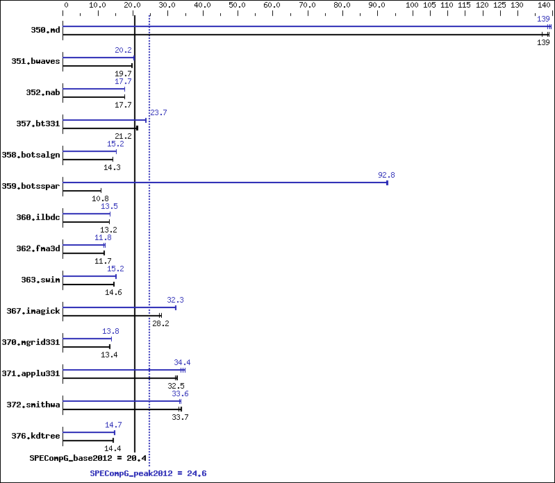 Benchmark results graph