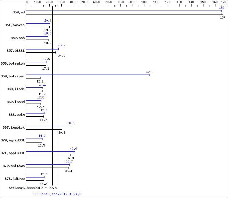 Benchmark results graph