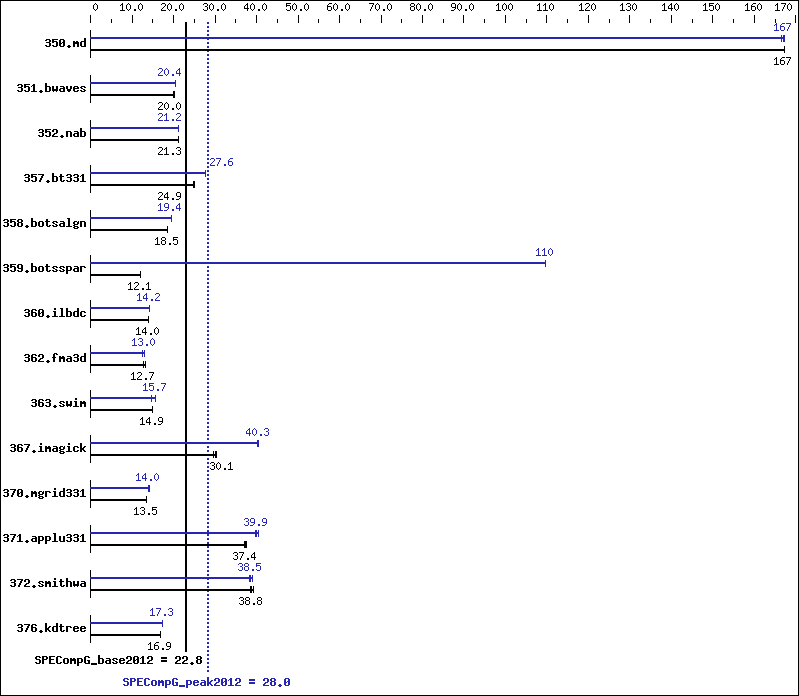 Benchmark results graph