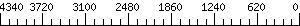 Graph Scale