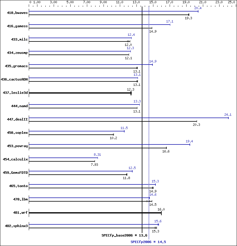 Benchmark results graph