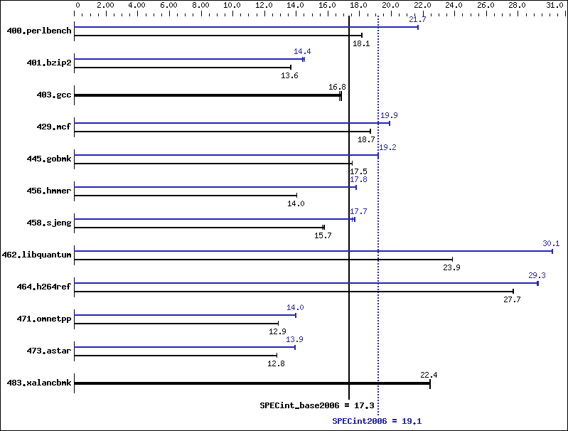 Benchmark results graph