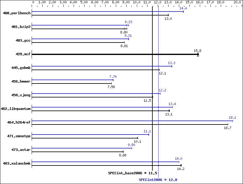 Benchmark results graph