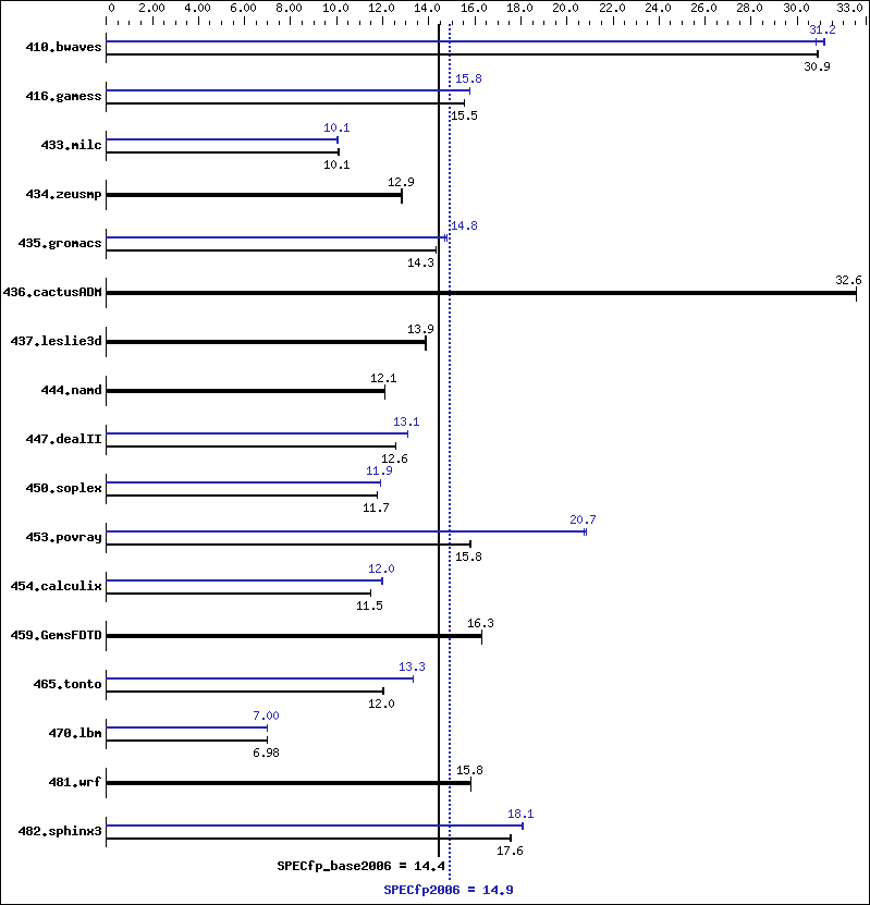 Benchmark results graph