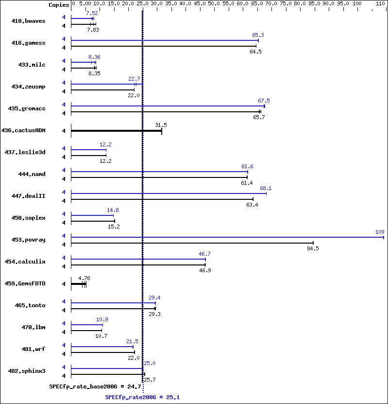 Benchmark results graph