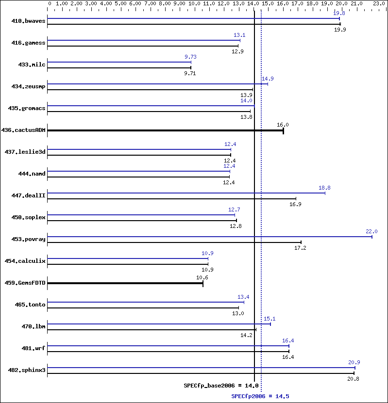 Benchmark results graph