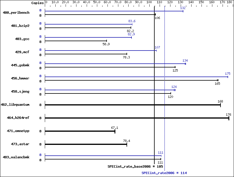 Benchmark results graph