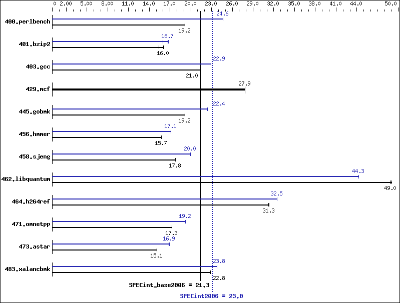 Benchmark results graph
