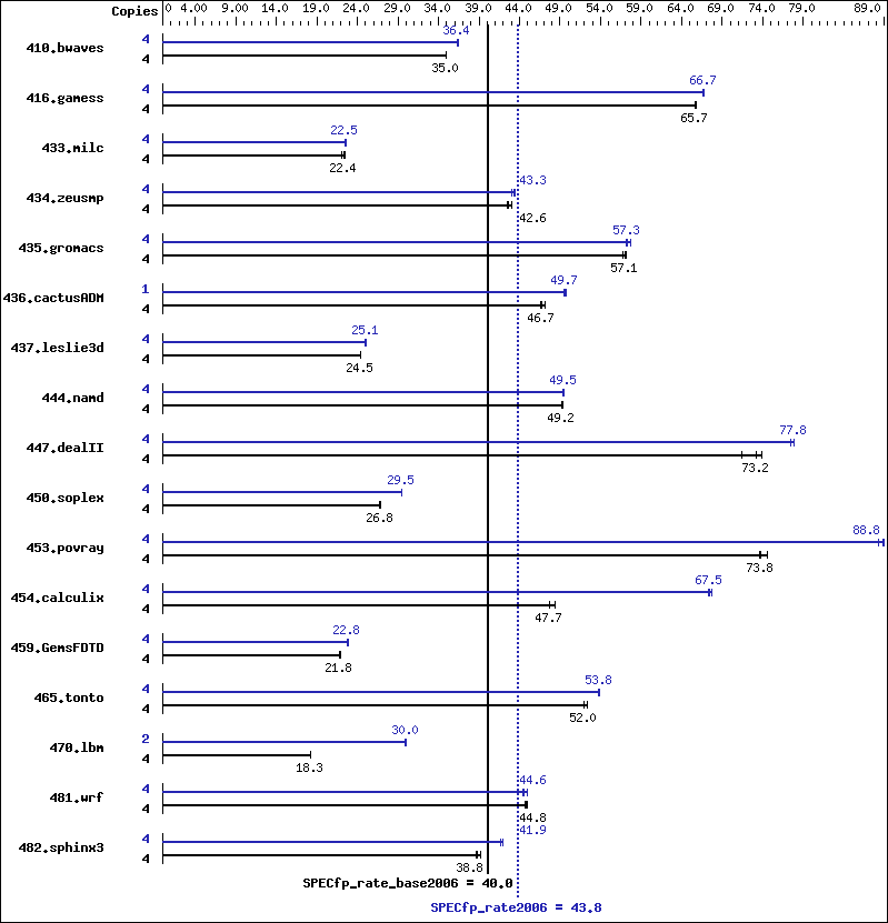 Benchmark results graph