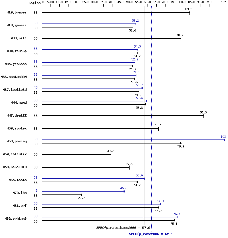 Benchmark results graph