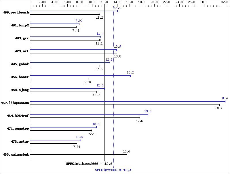Benchmark results graph