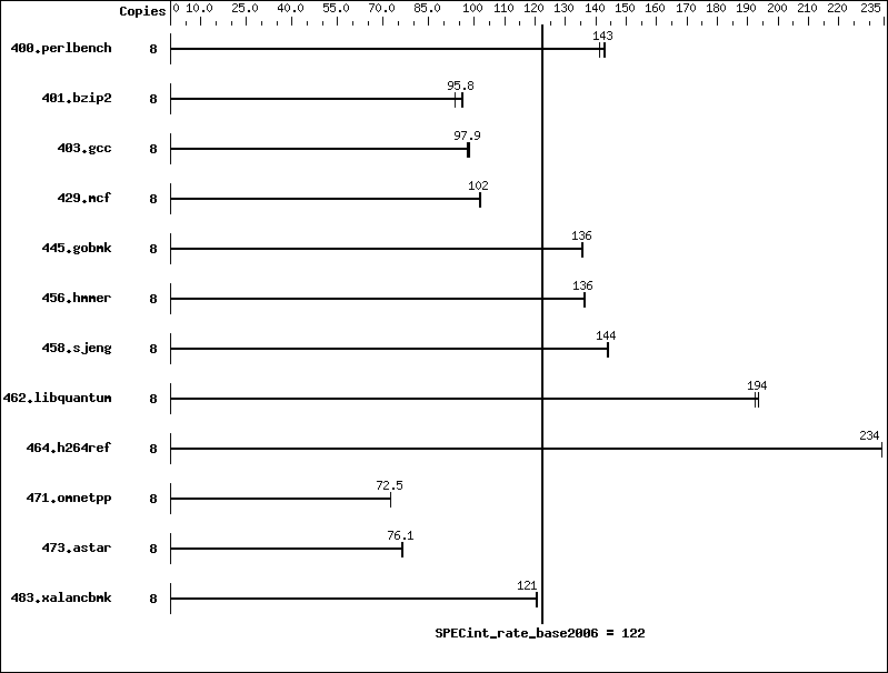 Benchmark results graph