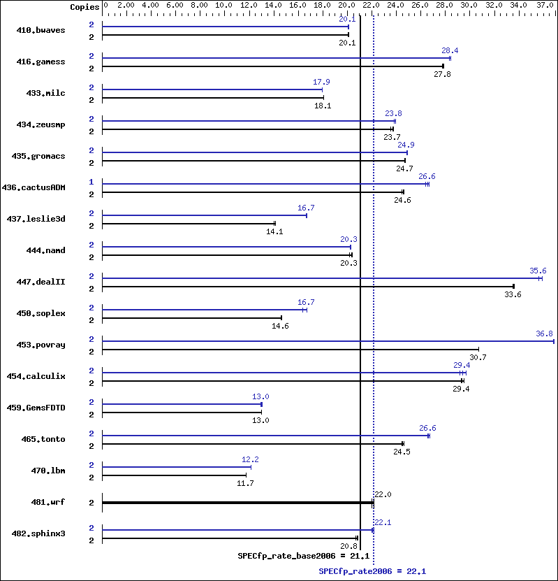Benchmark results graph