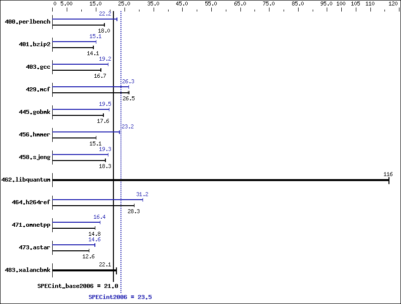Benchmark results graph