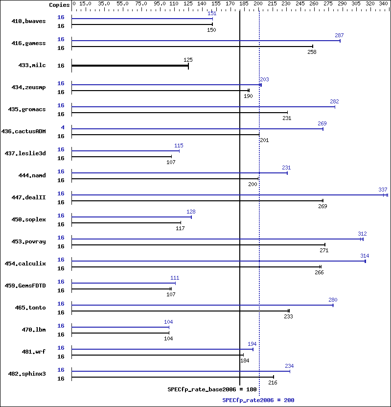 Benchmark results graph