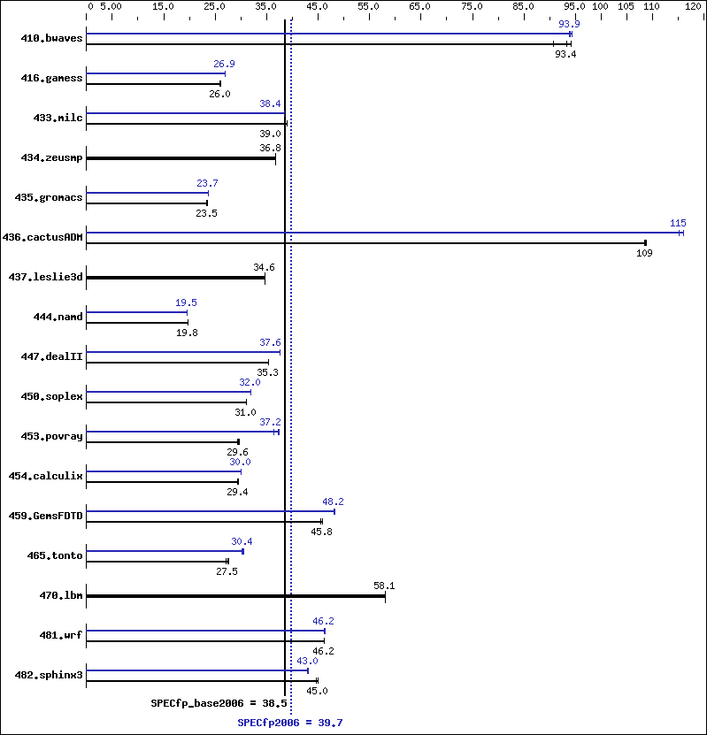 Benchmark results graph