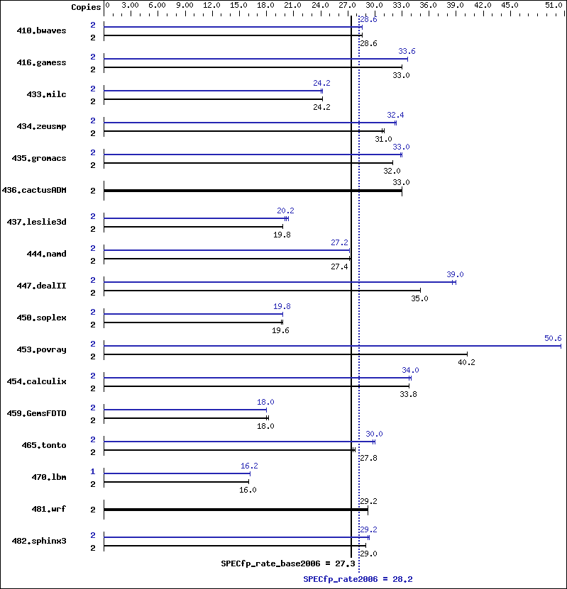 Benchmark results graph
