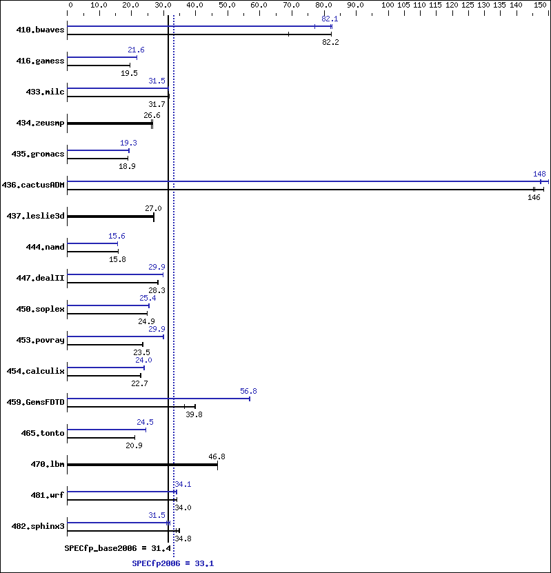Benchmark results graph