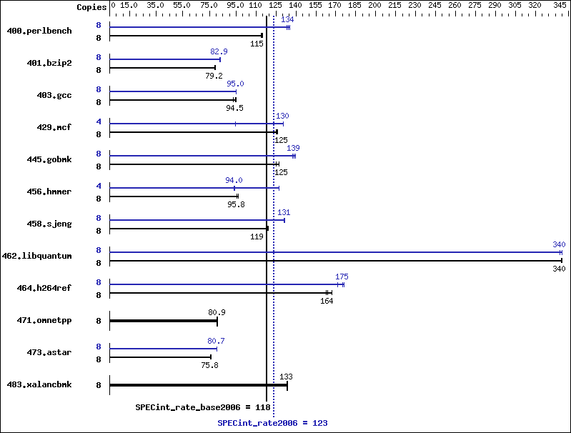 Benchmark results graph