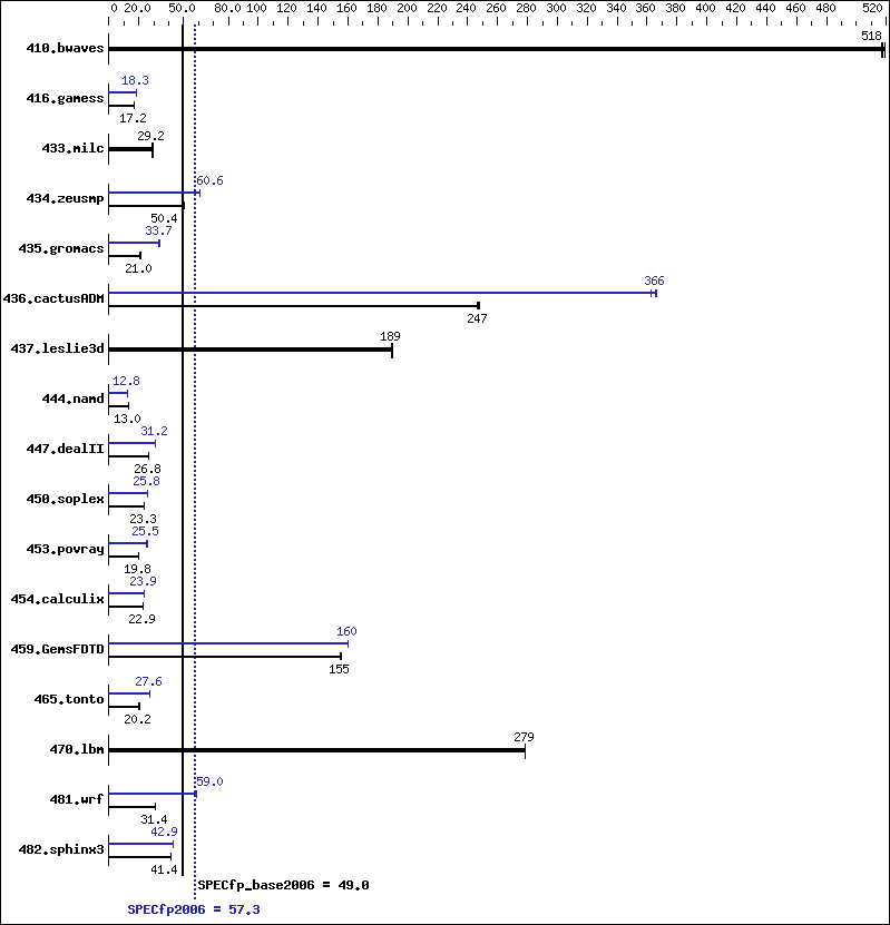 Benchmark results graph
